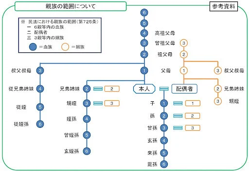 親族の範囲のついて(厚生労働省)