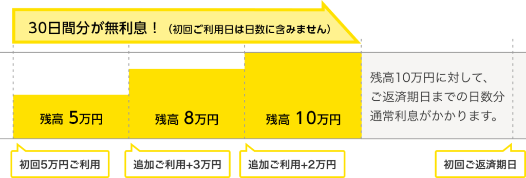 プロミスの無利息期間イメージ