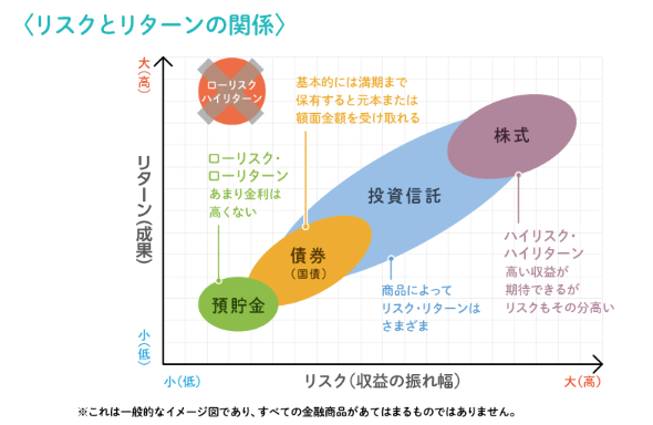 投資におけるリスクとリターンの関係