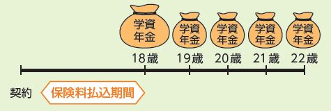 学資保険のしくみ